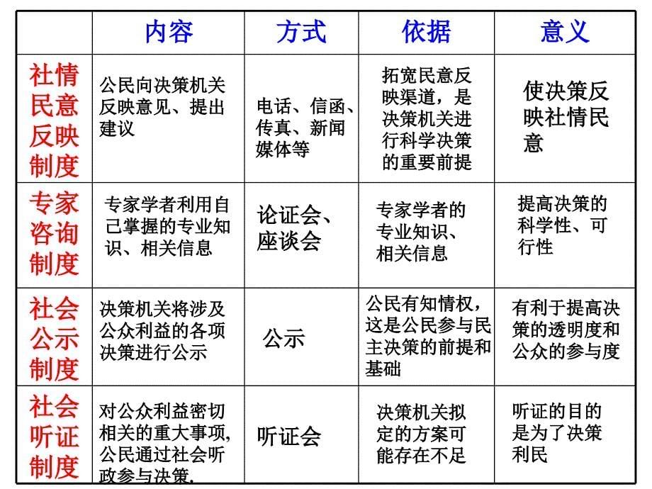 民主决策：作出最佳选择精品教育_第5页