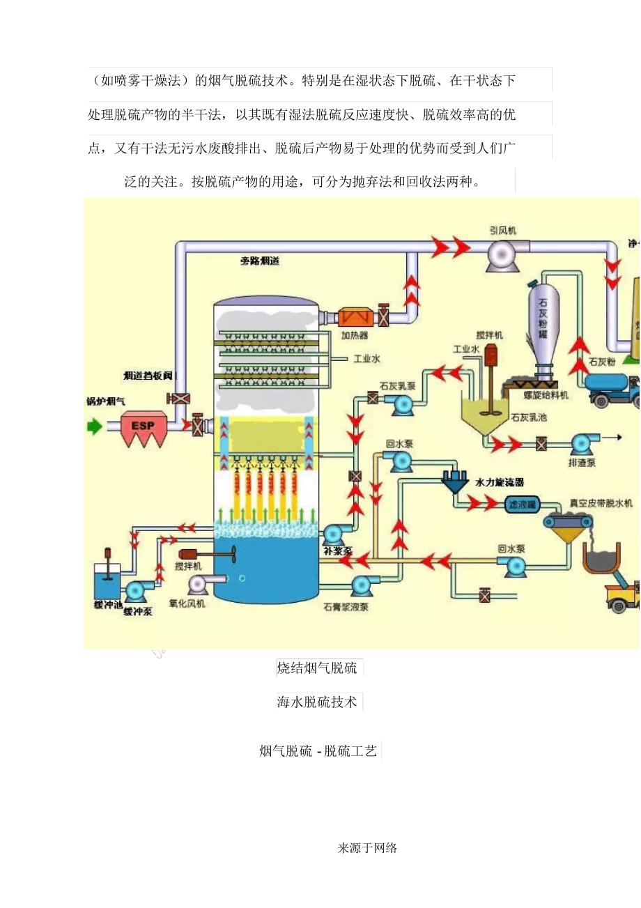 脱硫工艺程序_第2页