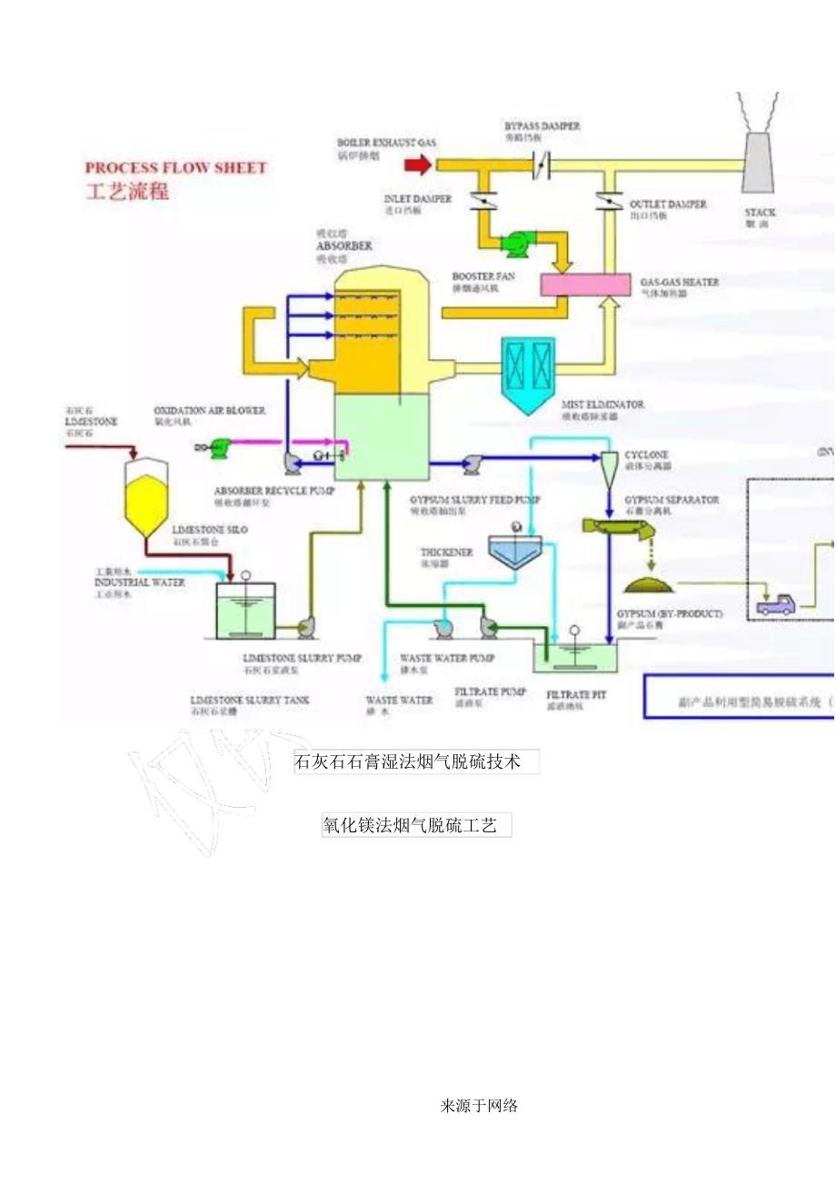 脱硫工艺程序_第3页