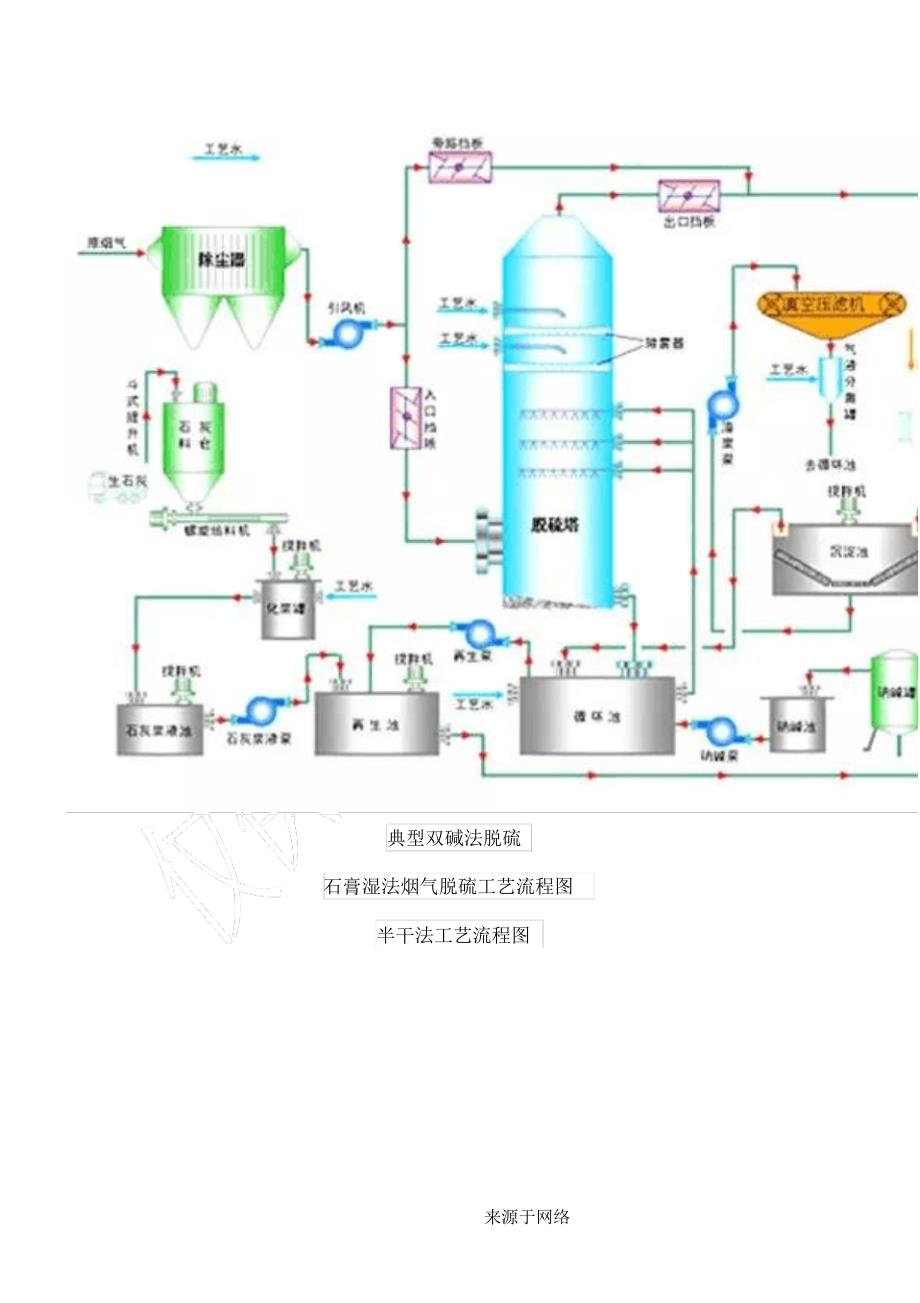 脱硫工艺程序_第4页