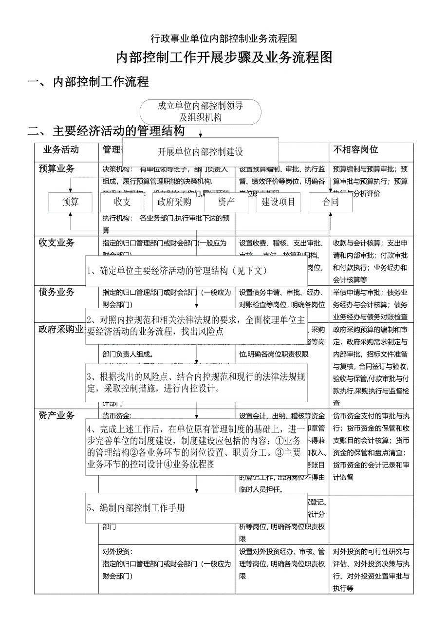 行政事业单位内部控制业务流程图_第1页