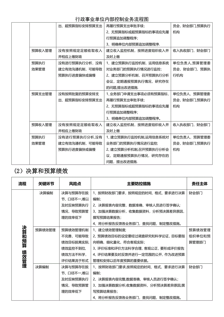 行政事业单位内部控制业务流程图_第3页