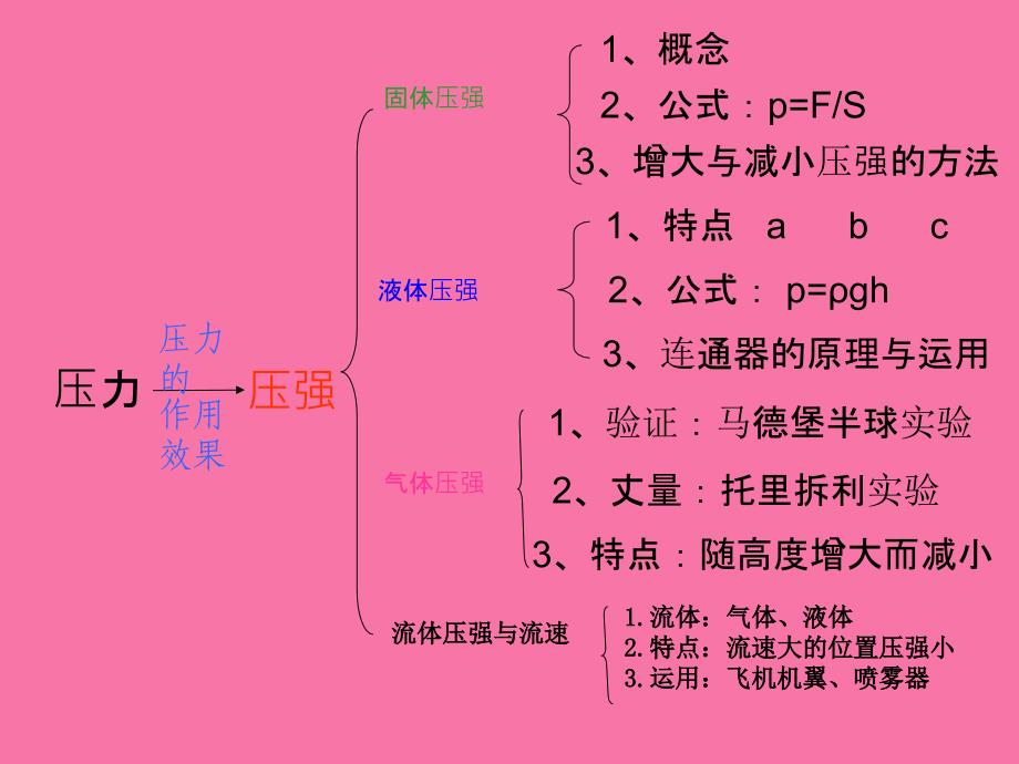 沪科版八年级物理第八章压强复习课.ppt课件_第2页