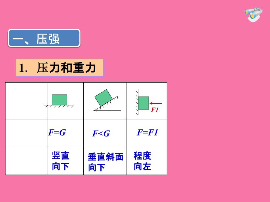 沪科版八年级物理第八章压强复习课.ppt课件_第3页