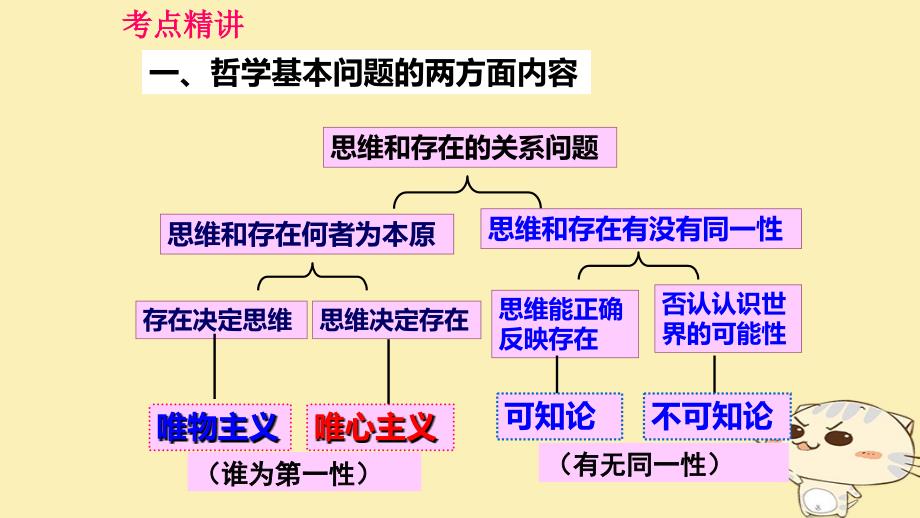 （全国乙）2018年高考政治一轮复习 第十三单元 生活智慧与时代精神 课时2 百舸争流的思想 核心考点一 哲学的基本问题课件 新人教版必修4_第3页