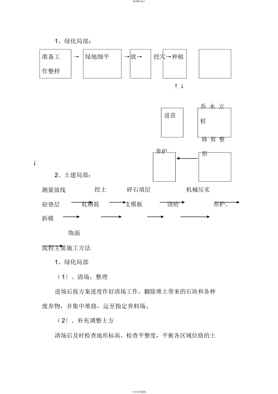 绿化种植工艺流程_第1页