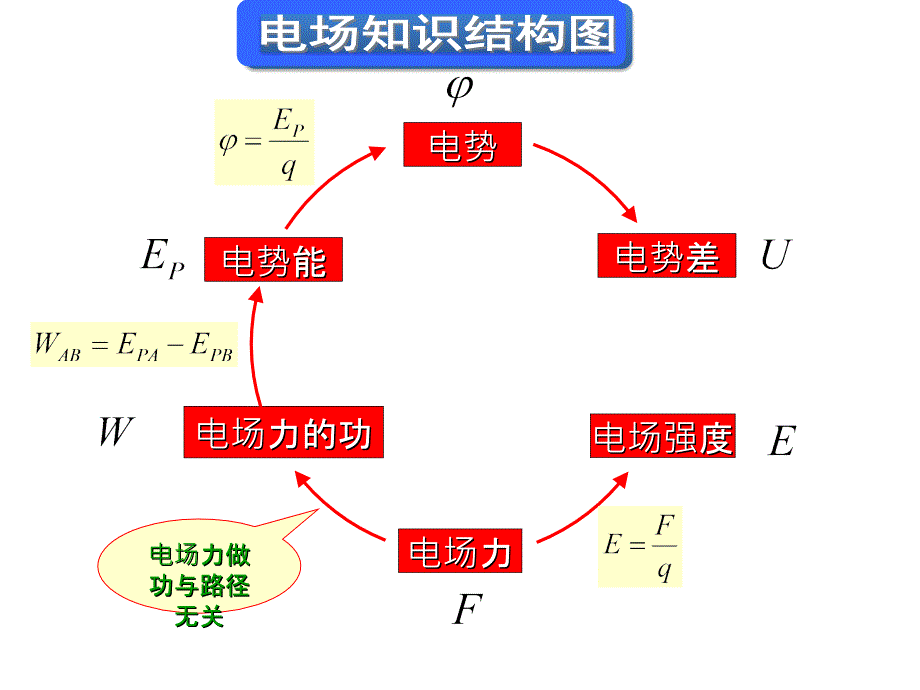 电势差U和W及E的关系_第2页