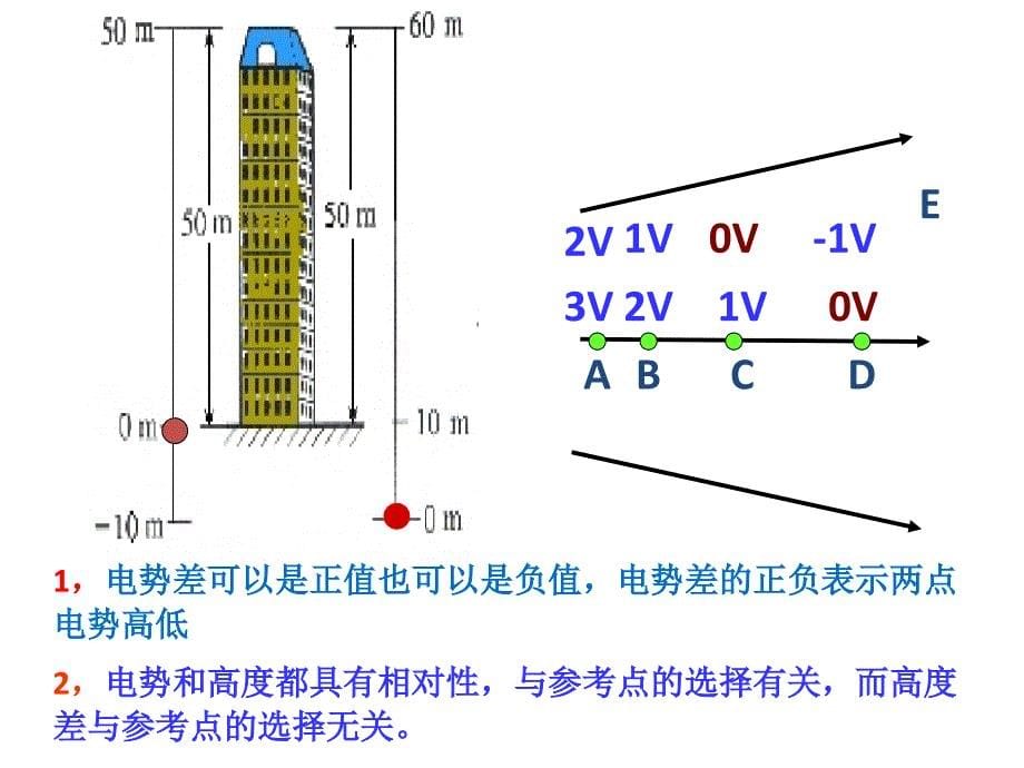 电势差U和W及E的关系_第5页