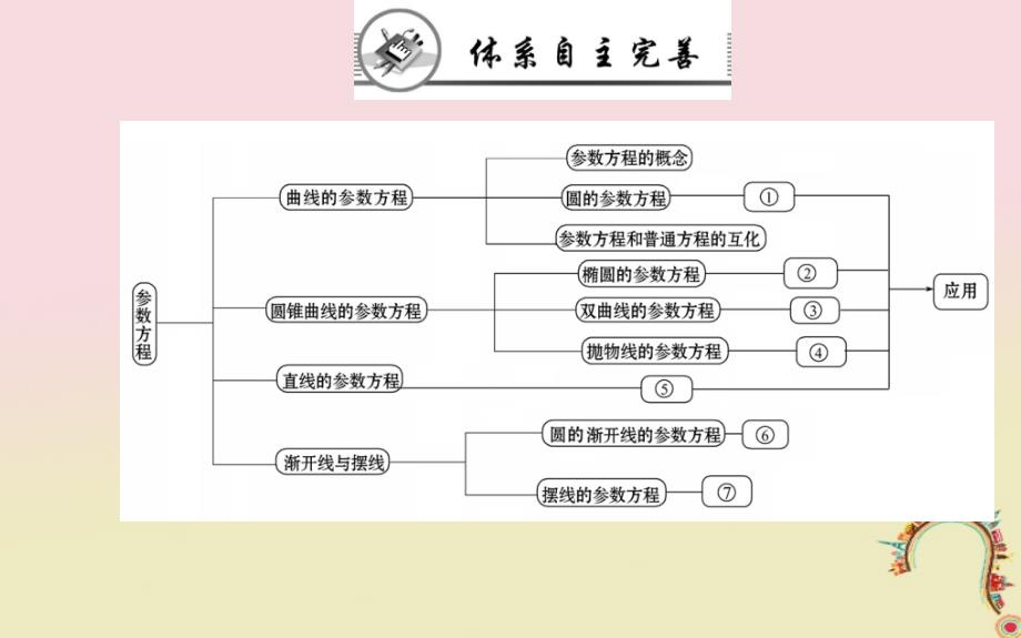 高中数学第二讲参数方程阶段复习课教师用书配套课件新人教A版选修44_第2页