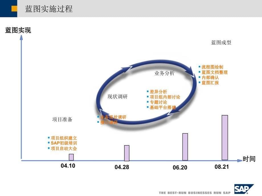 SAP实施方法论资料_第5页