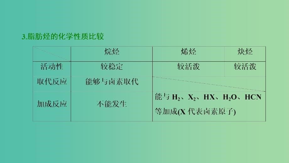 高考化学大一轮复习第十一章有机化学基础第40讲烃和卤代烃考点探究课件.ppt_第5页