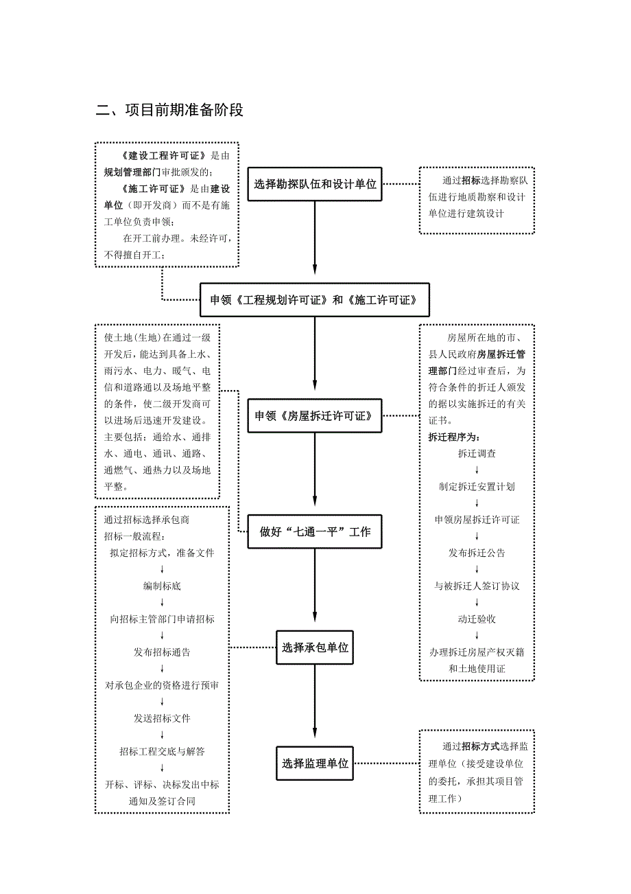 房地产开发基本流程(图解).doc_第2页