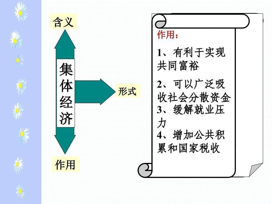 完成我国的基本经济制度ppt课件_第5页