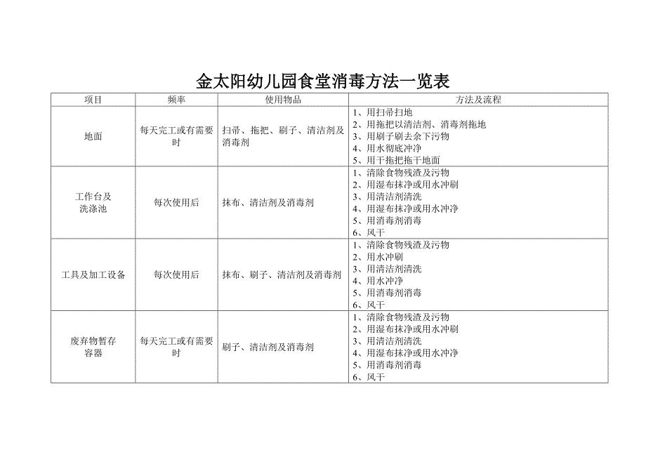 幼儿园食堂消毒方法一览表;