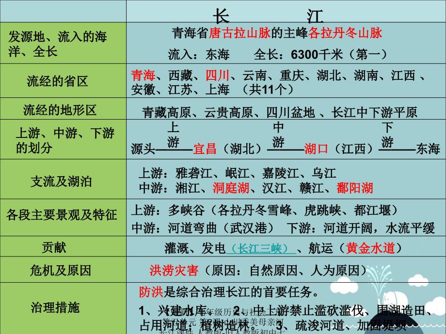 最新七年级历史与社会下册第五单元第2课山川秀美母亲河长江课件人教版旧人教版初中七年级下册历史与社会课件_第3页