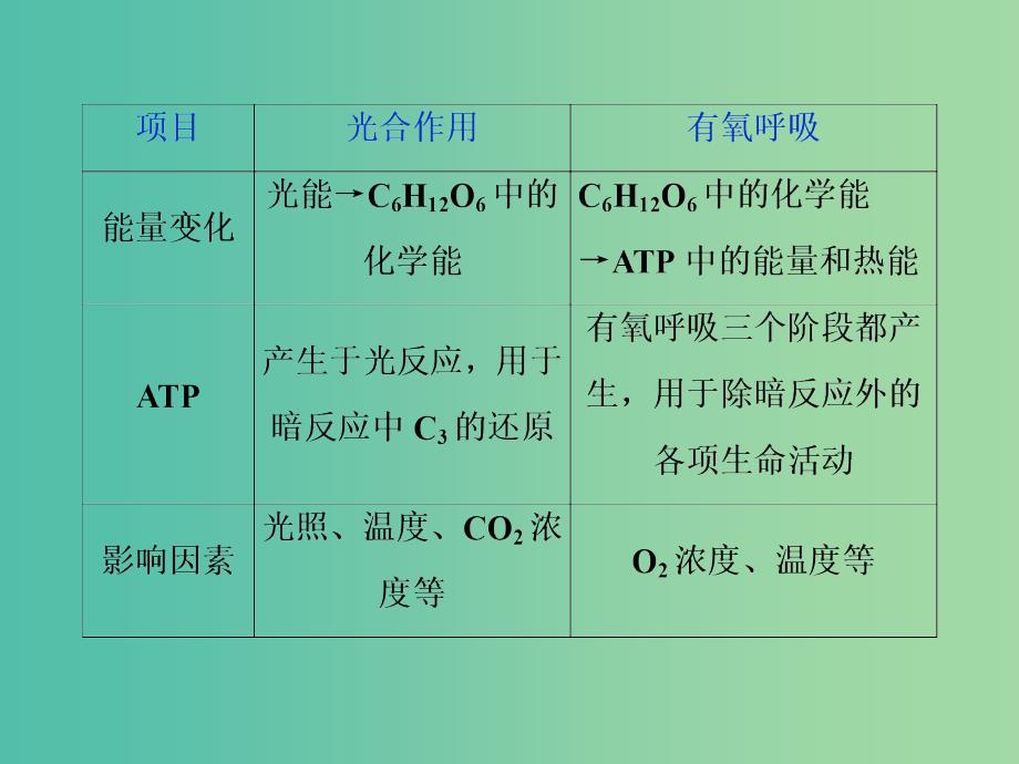 2019届高考生物一轮复习第三单元细胞的能量供应和利用加强提升课一光合作用与呼吸作用之间的关系及其实验探究课件.ppt_第3页