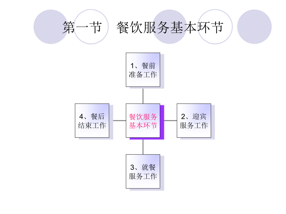 《餐饮服务流程》PPT课件_第3页