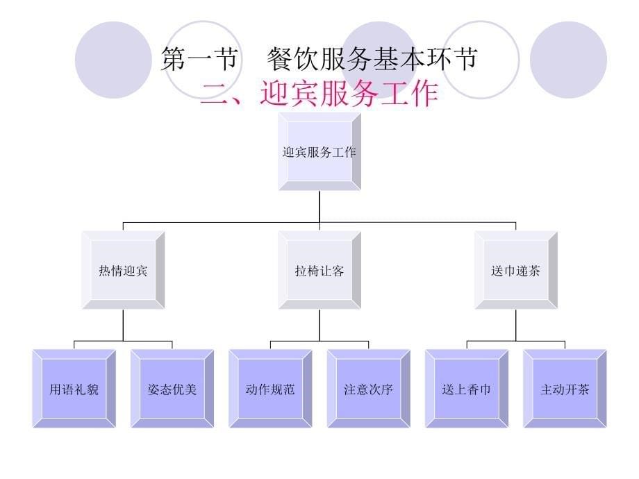 《餐饮服务流程》PPT课件_第5页