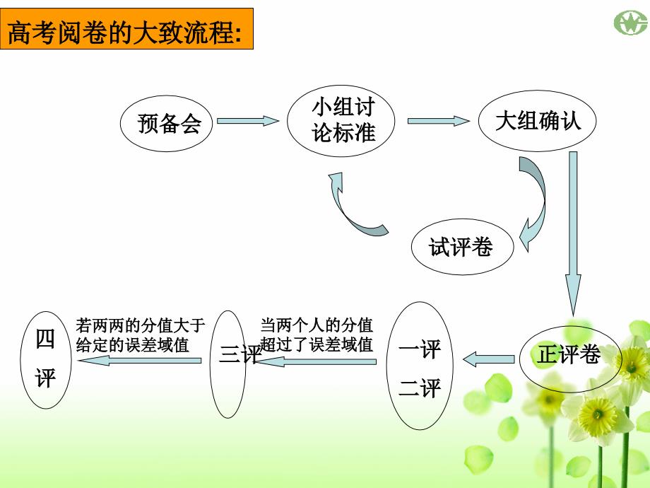 奉化中学楼许静教学课件_第4页