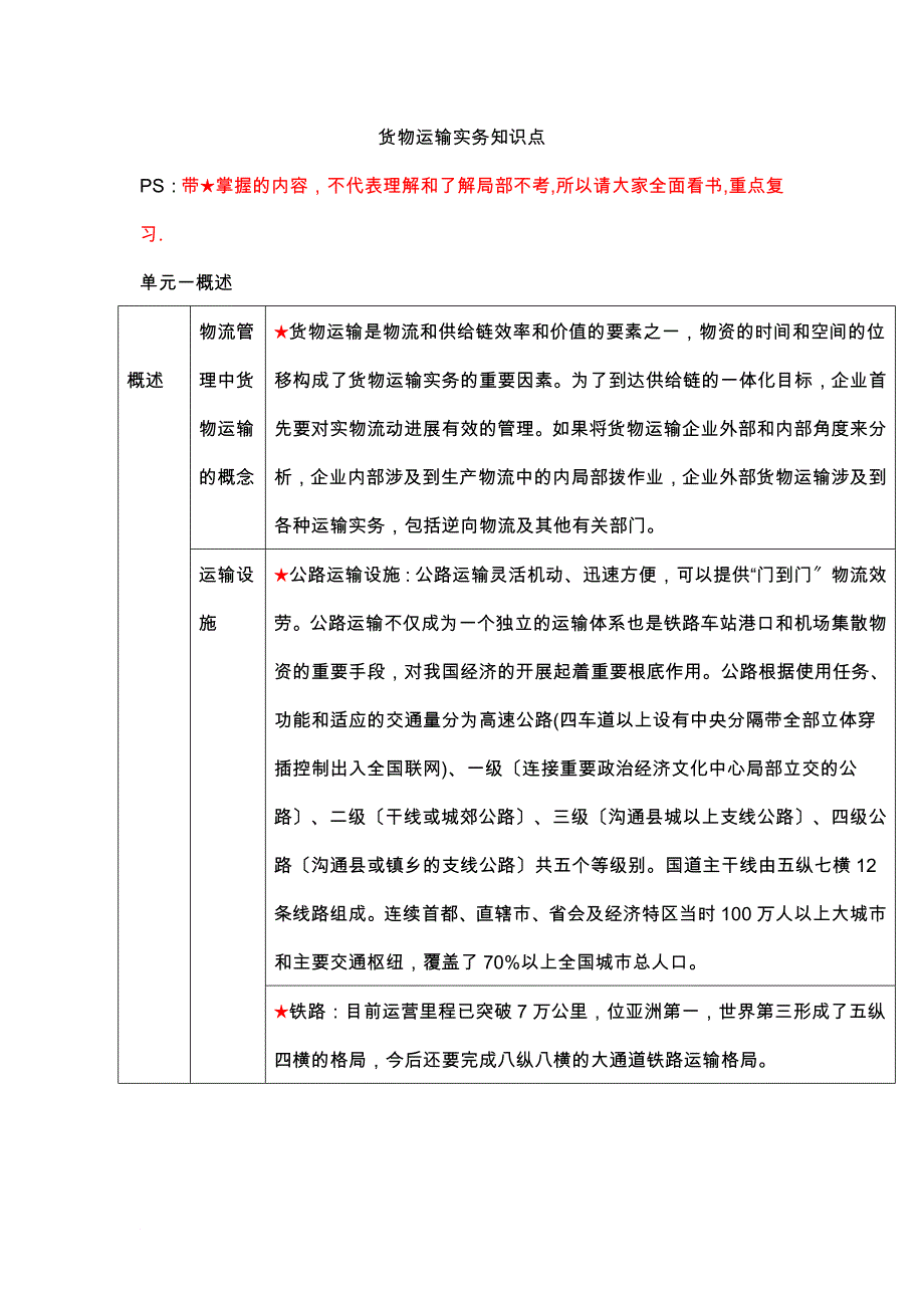 货物运输实务知识点_第1页