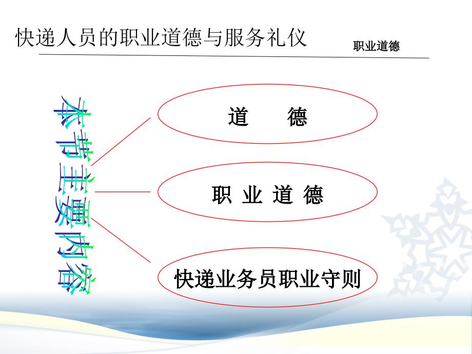 快递业务操作与管理8课件_第3页