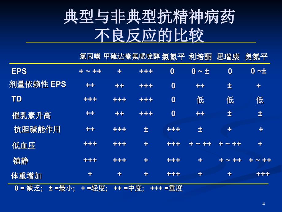 抗精神病药物的安全性_第4页