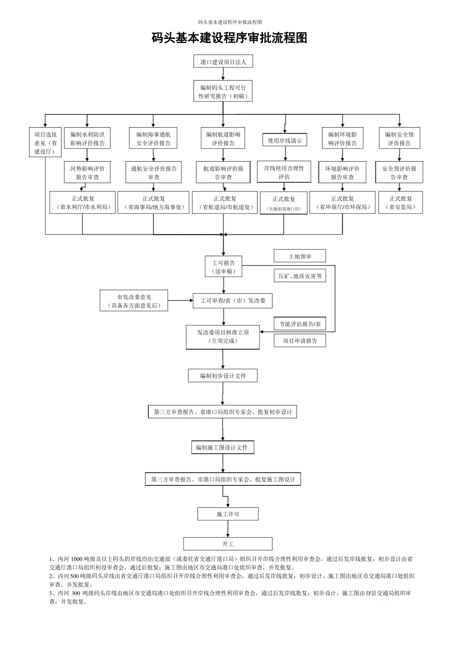 码头基本建设程序审批流程图_第1页