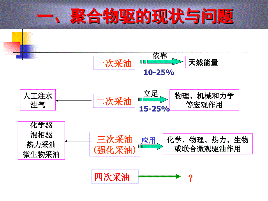 聚合物驱的现状及存在的问题及其后续提高采收率技术_第3页