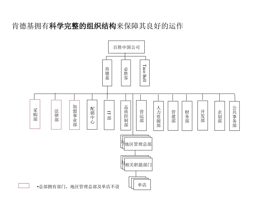 连锁经营组织结构设计_第2页