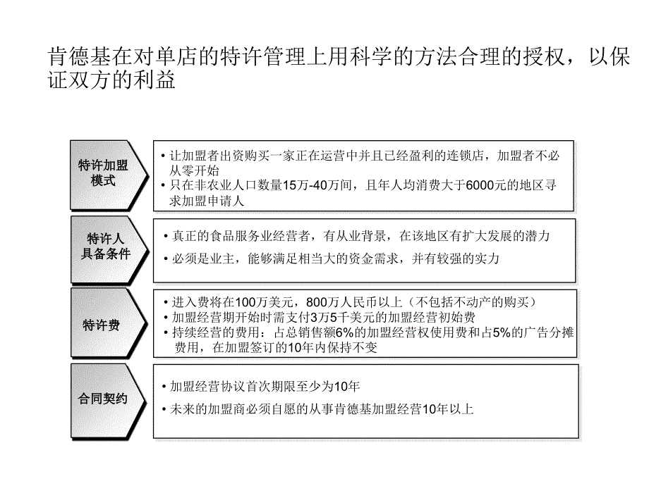 连锁经营组织结构设计_第4页