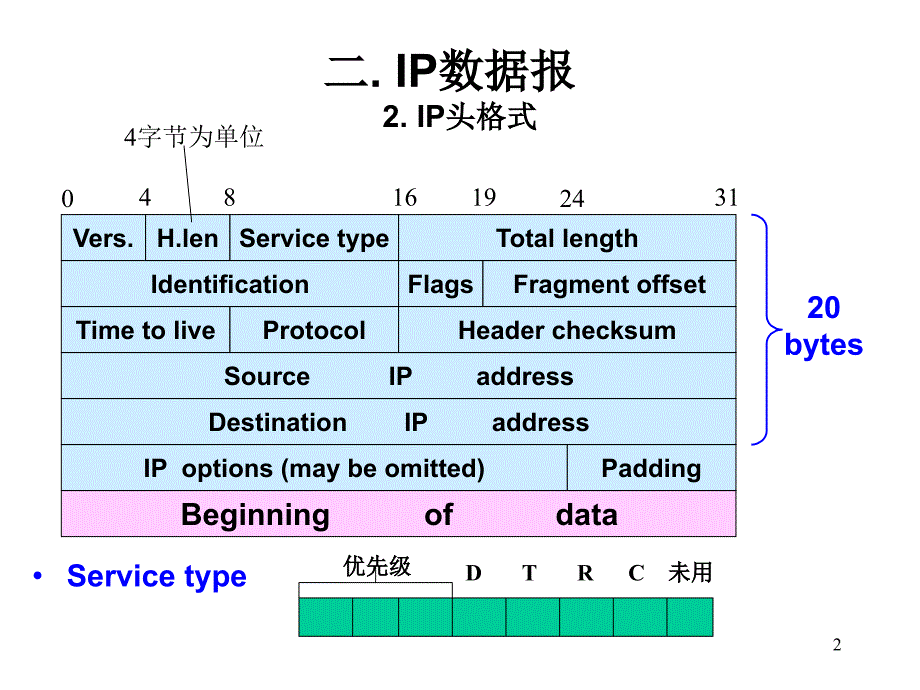 二IP数据报1IP数据报_第2页