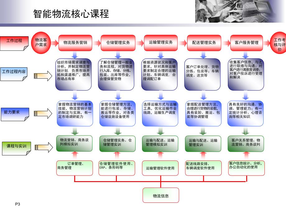 智能物流仓储系统_第3页