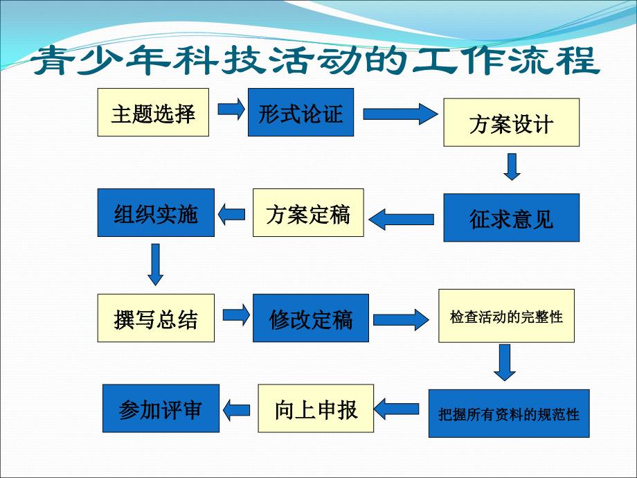 青少年科技创新项目的选题与策划 - xiaoxiaotongorg_第3页