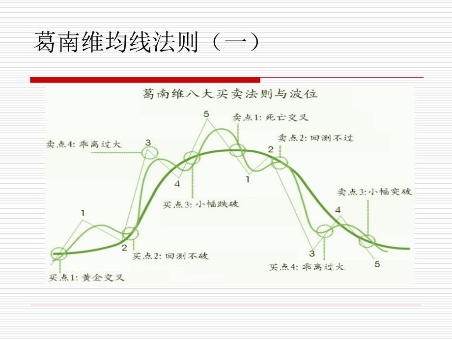 技术分析之均线形态理论分析_第2页