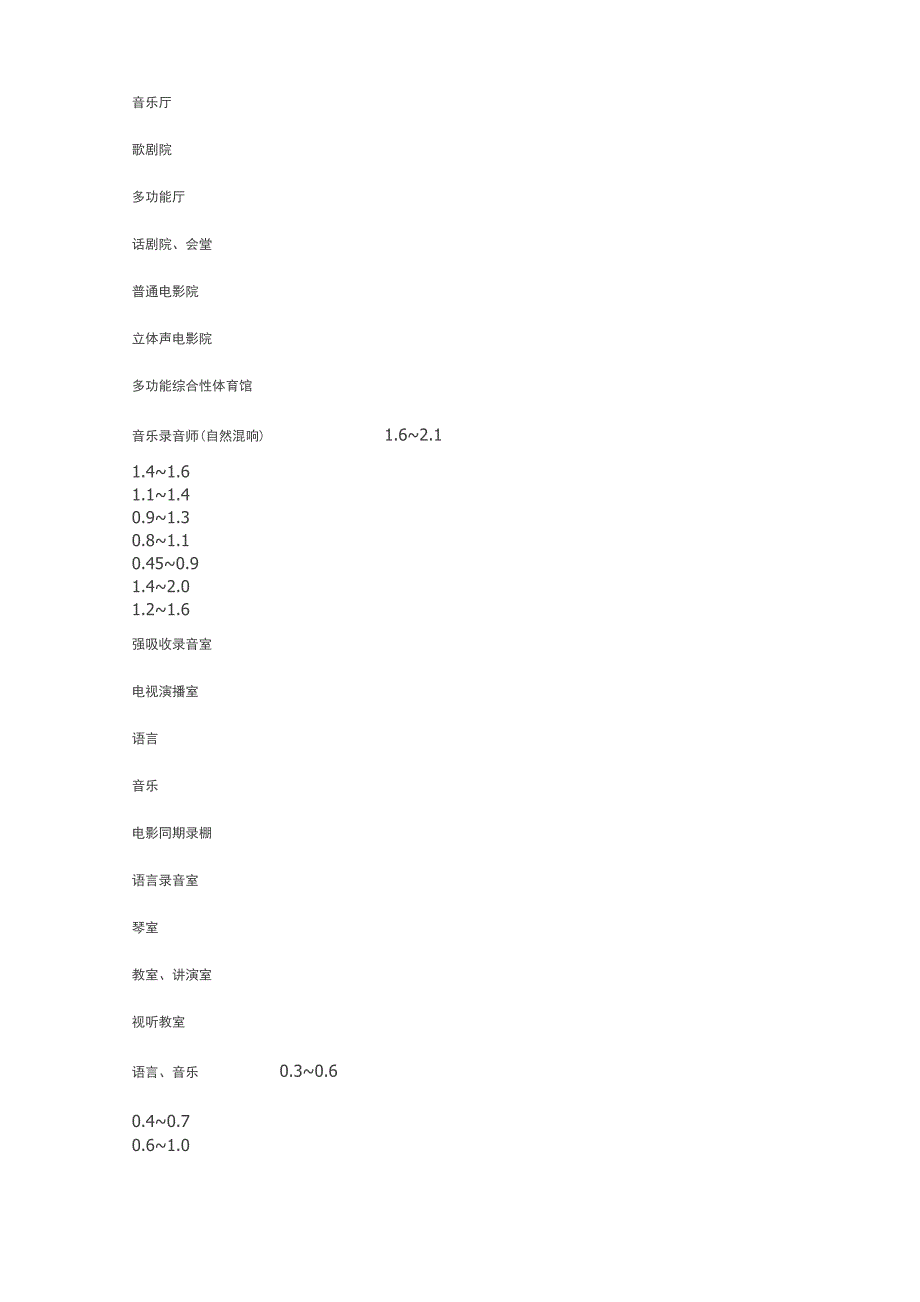 录音棚混响时间设计_第2页