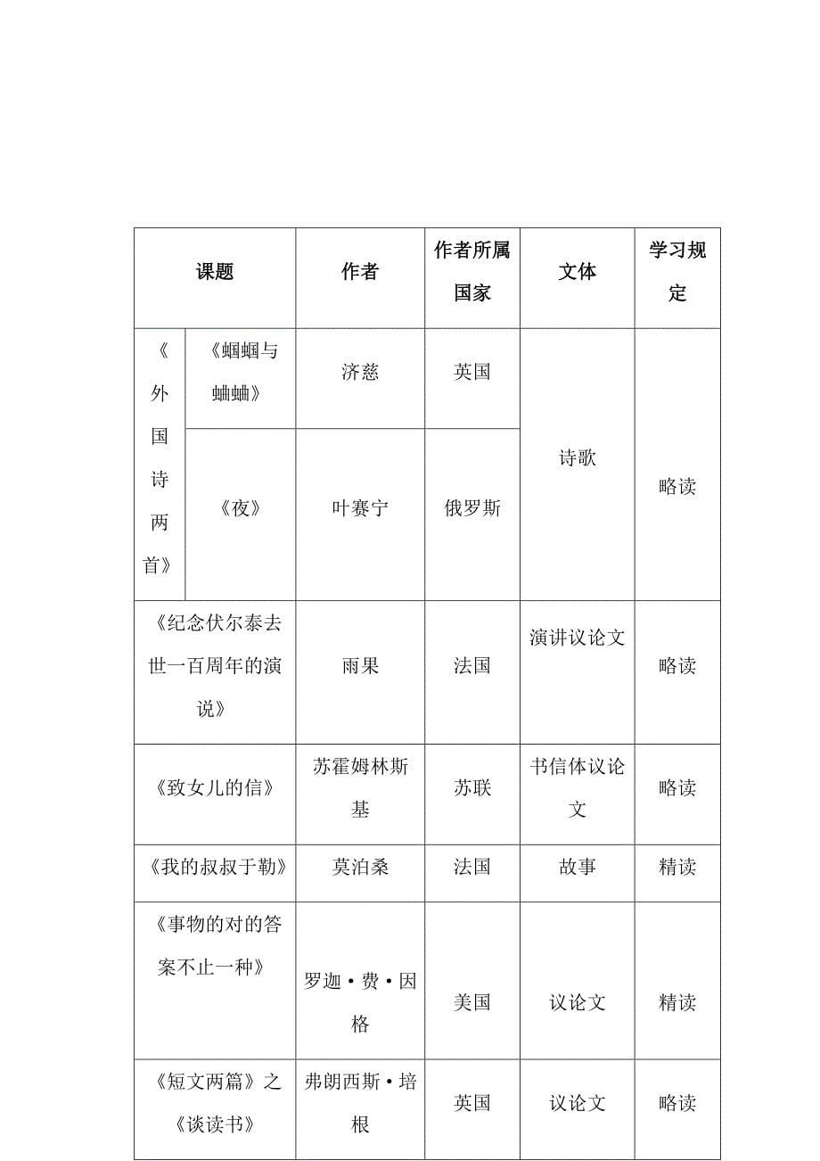 人教版初中语文教材之外国文学作品梳理_第5页