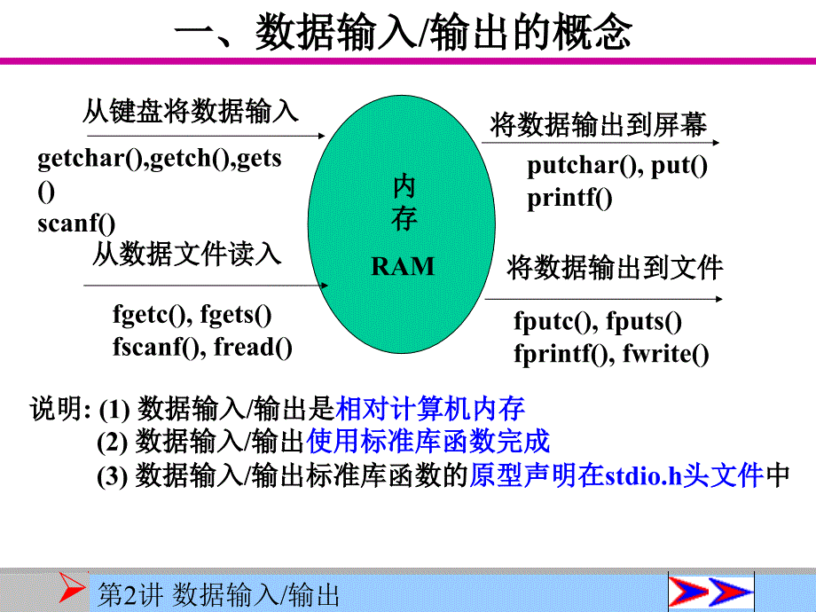 第2讲 数据输入输出的概念_第2页