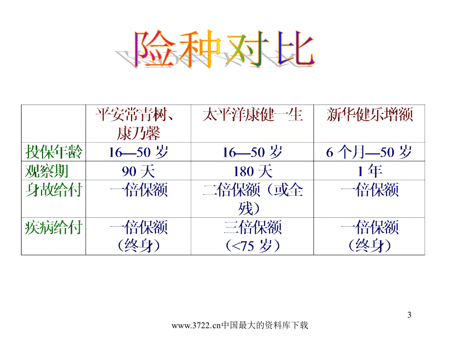 【管理精品】同业重大疾病保险产品比较PPT 13_第3页