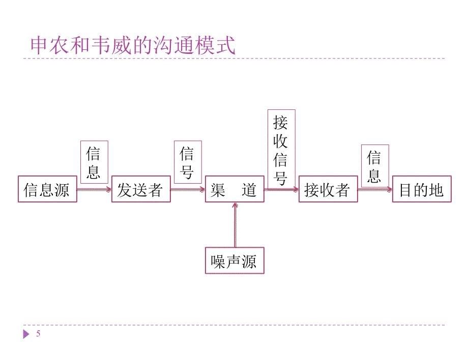 管理沟通可参考值得备份_第5页