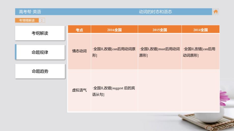 （全国通用）2018届高考英语一轮总复习 第二部分 专题12 情态动词和虚拟语气课件_第4页