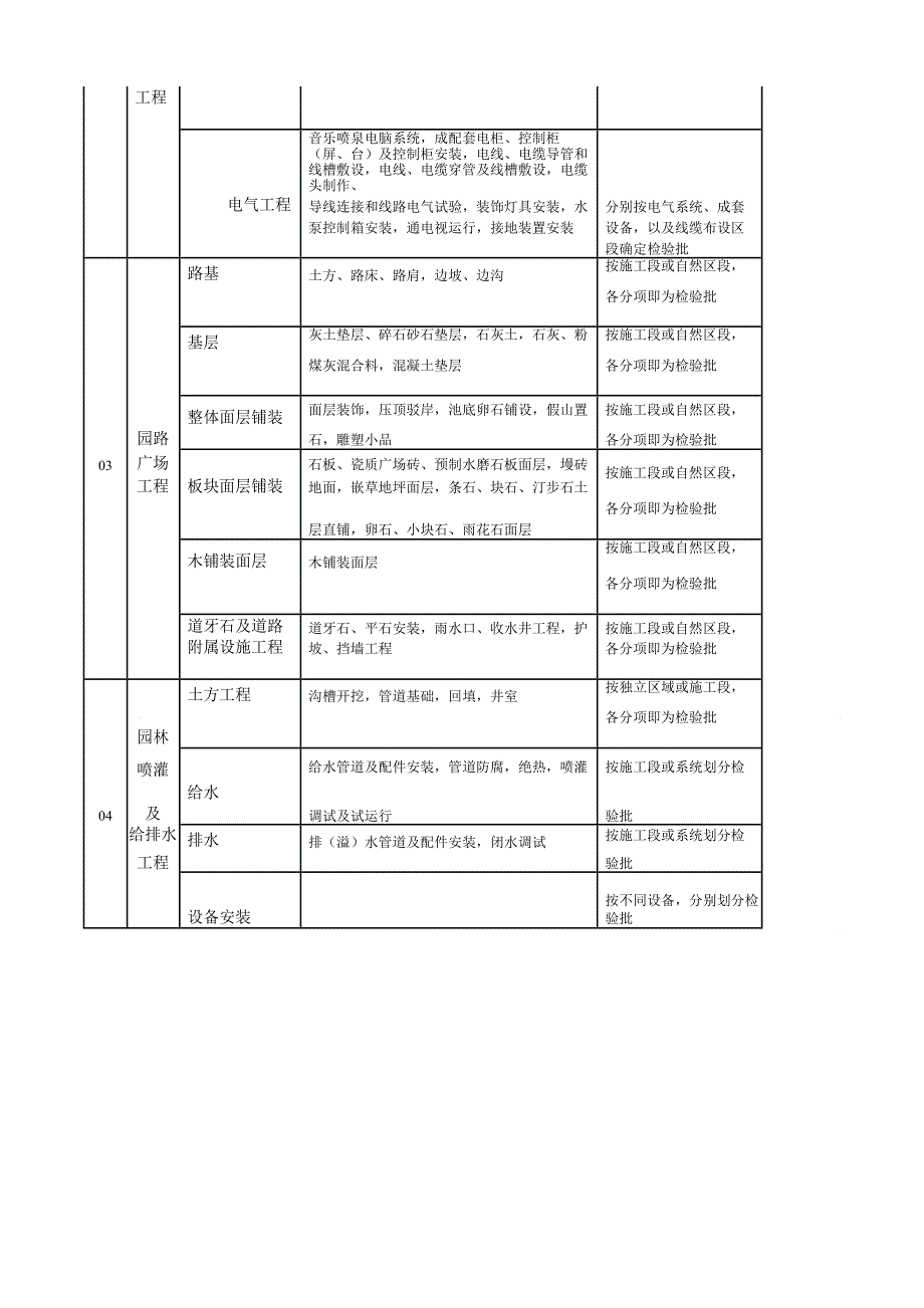 园林景观绿化工程分部、分项、检验批划分表.doc_第2页