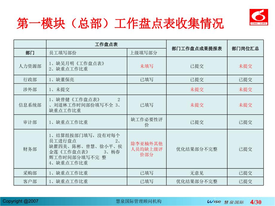 慧泉锦胜包装总部组织结构及各部门职责划分_第4页