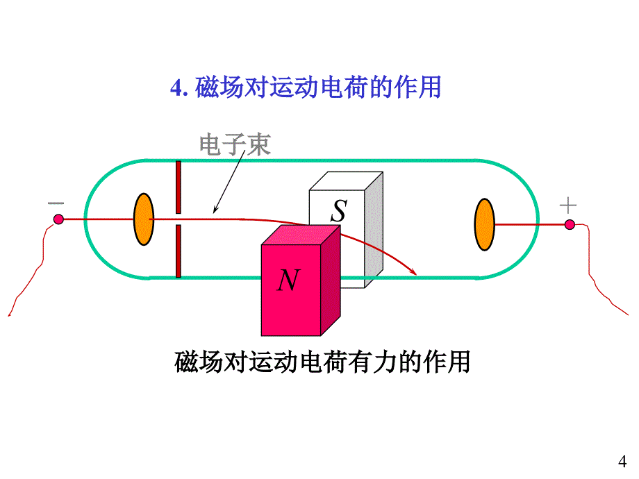 大学物理：10-2 磁场 磁通量 磁场的高斯定理_第4页