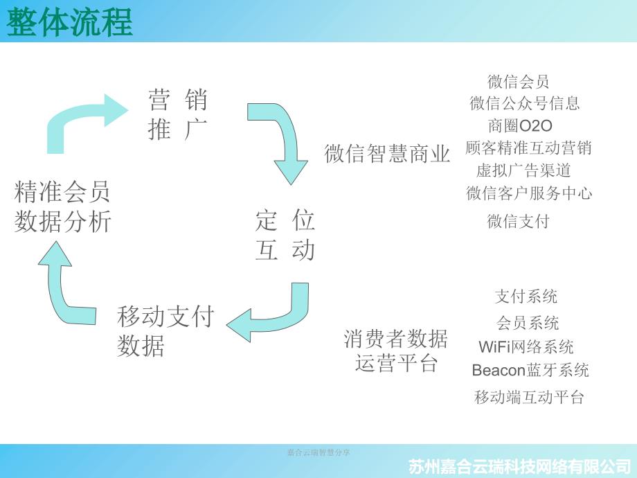 嘉合云瑞智慧分享课件_第4页