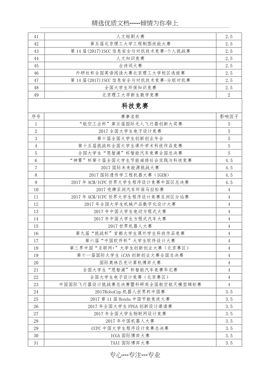 2017年度学科竞赛奖科技竞赛奖评选方案_第3页