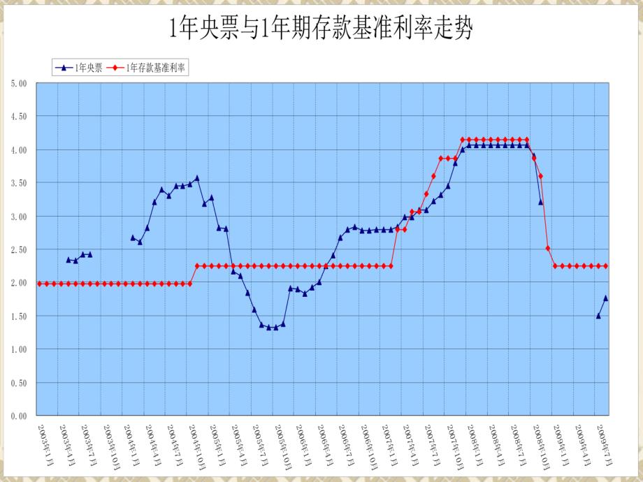 年央票与年期基准存款利率关系浅析课件_第3页