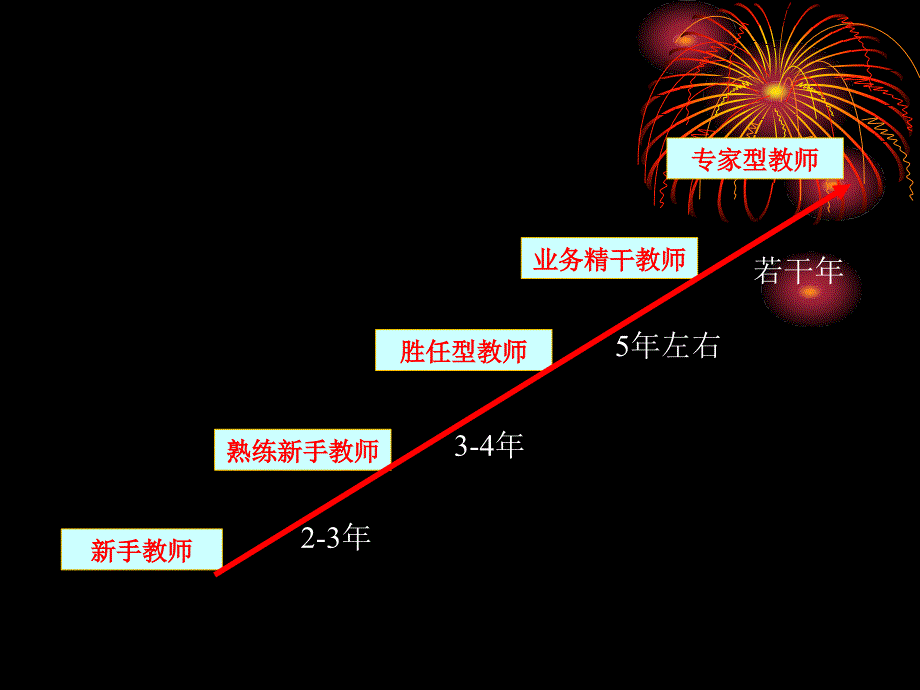 中小学教师开展教育课题研究的思路重点课件_第4页