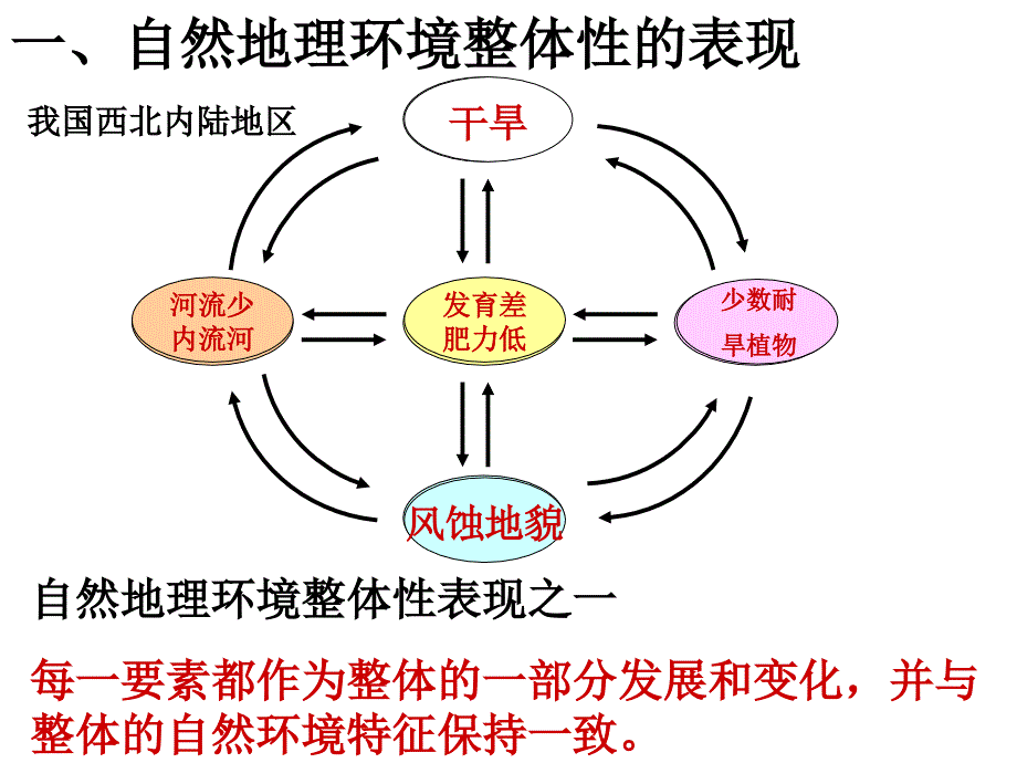 第一节自然地理要素变化与环境变迁 (5)_第3页