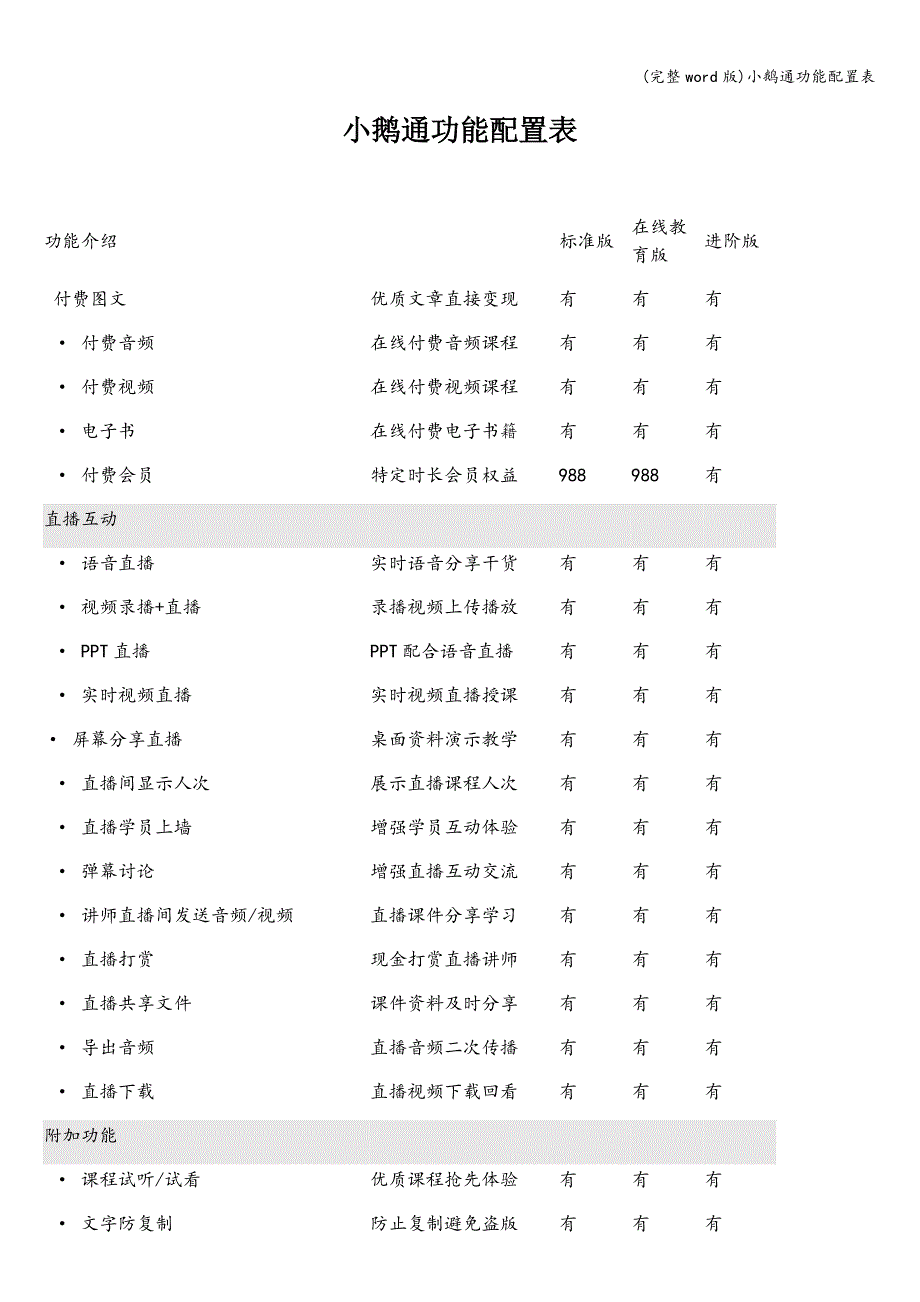 (完整word版)小鹅通功能配置表.doc_第1页