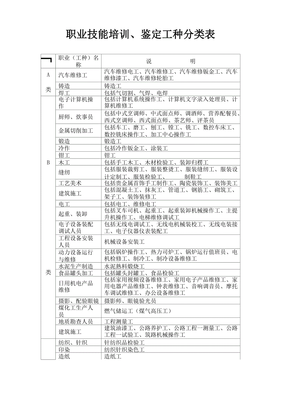 职业技能培训、鉴定工种分类表_第1页